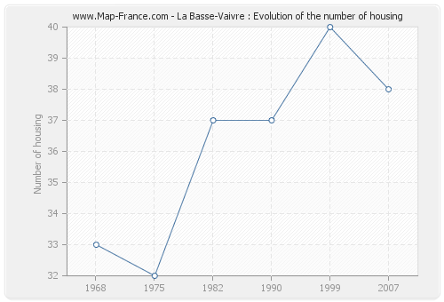 La Basse-Vaivre : Evolution of the number of housing